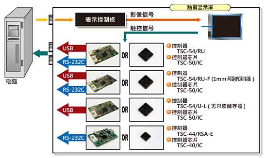 迪恩喜5線TSC-55,TSC-45系列(控制器與連接線)