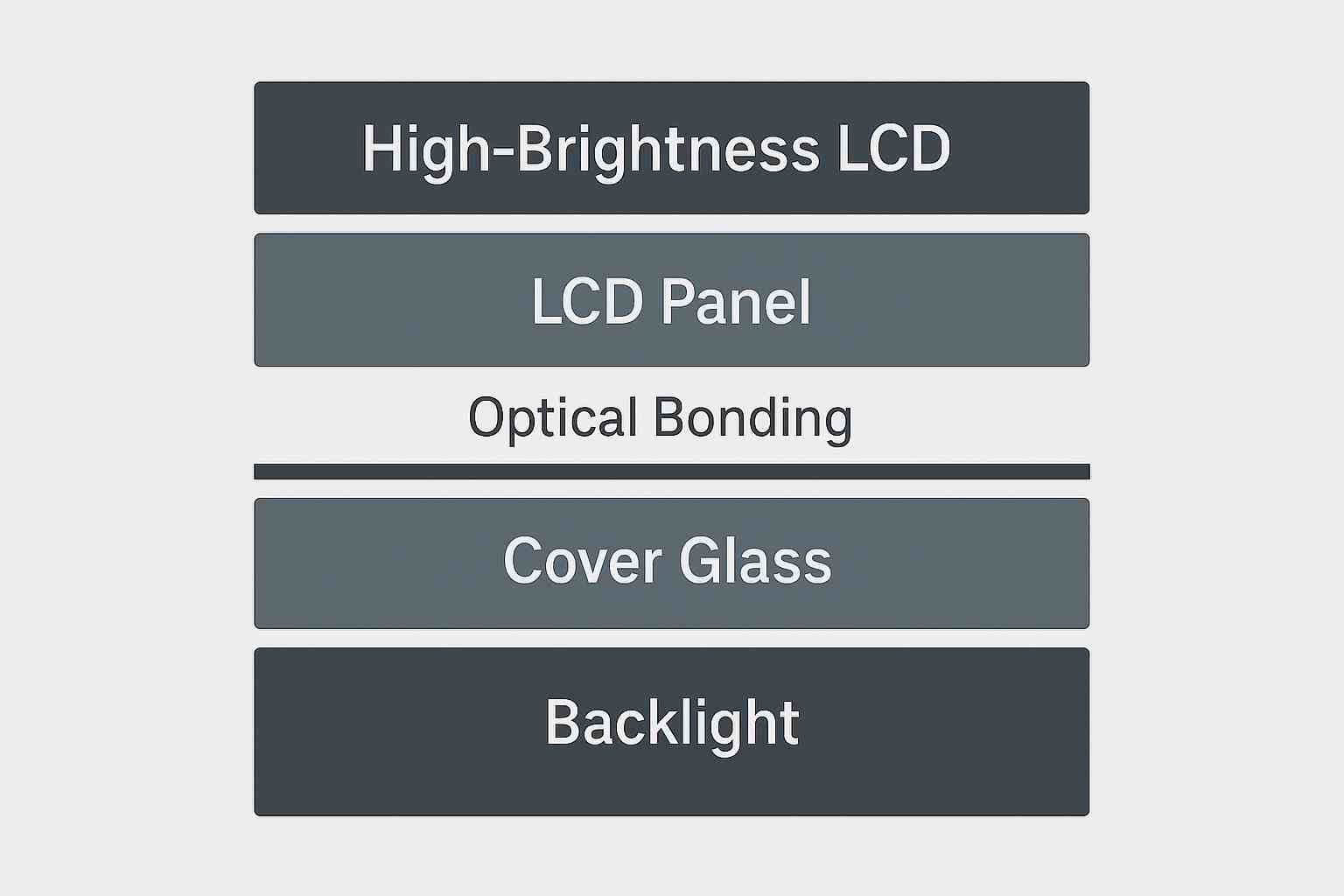 高亮液晶屏架構